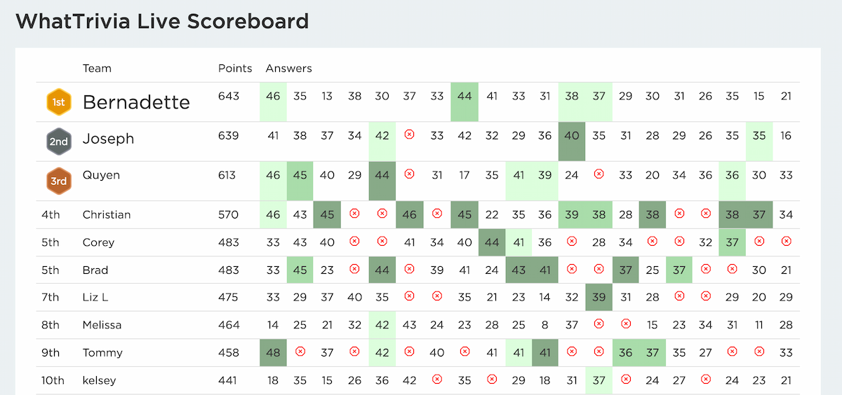 WhatTrivia Live Leaderboard